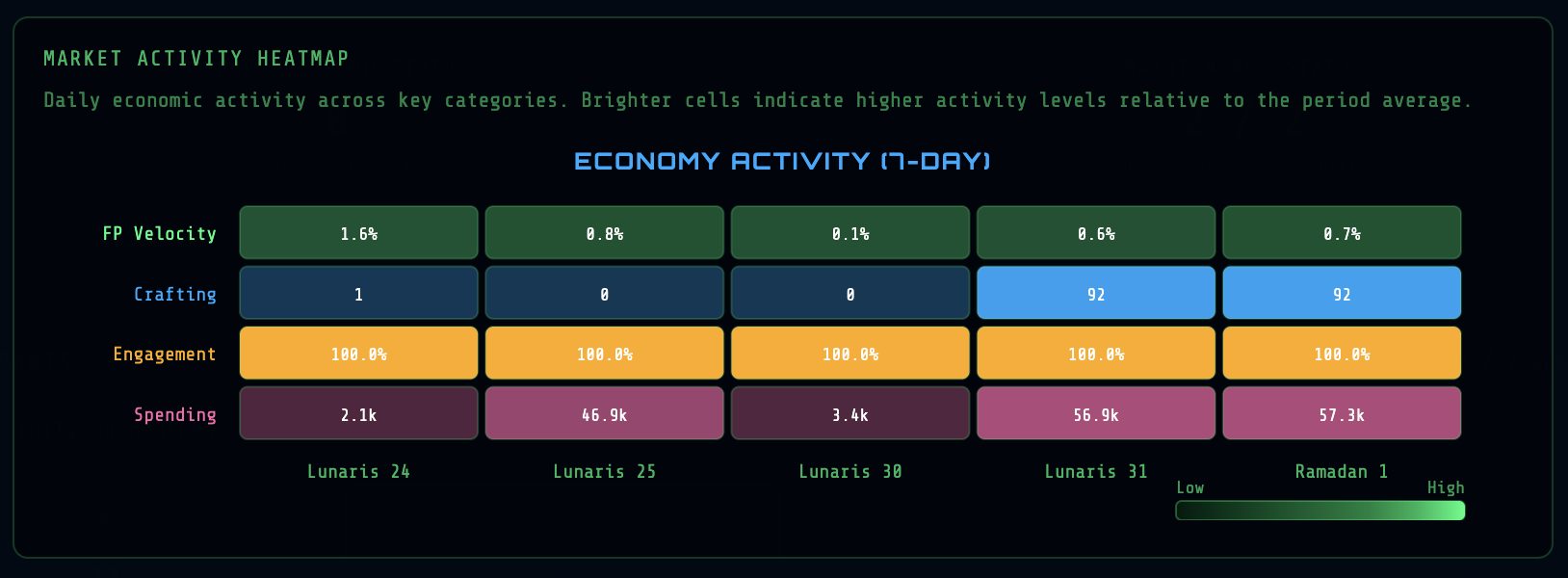 Sample Economic Activity Report
