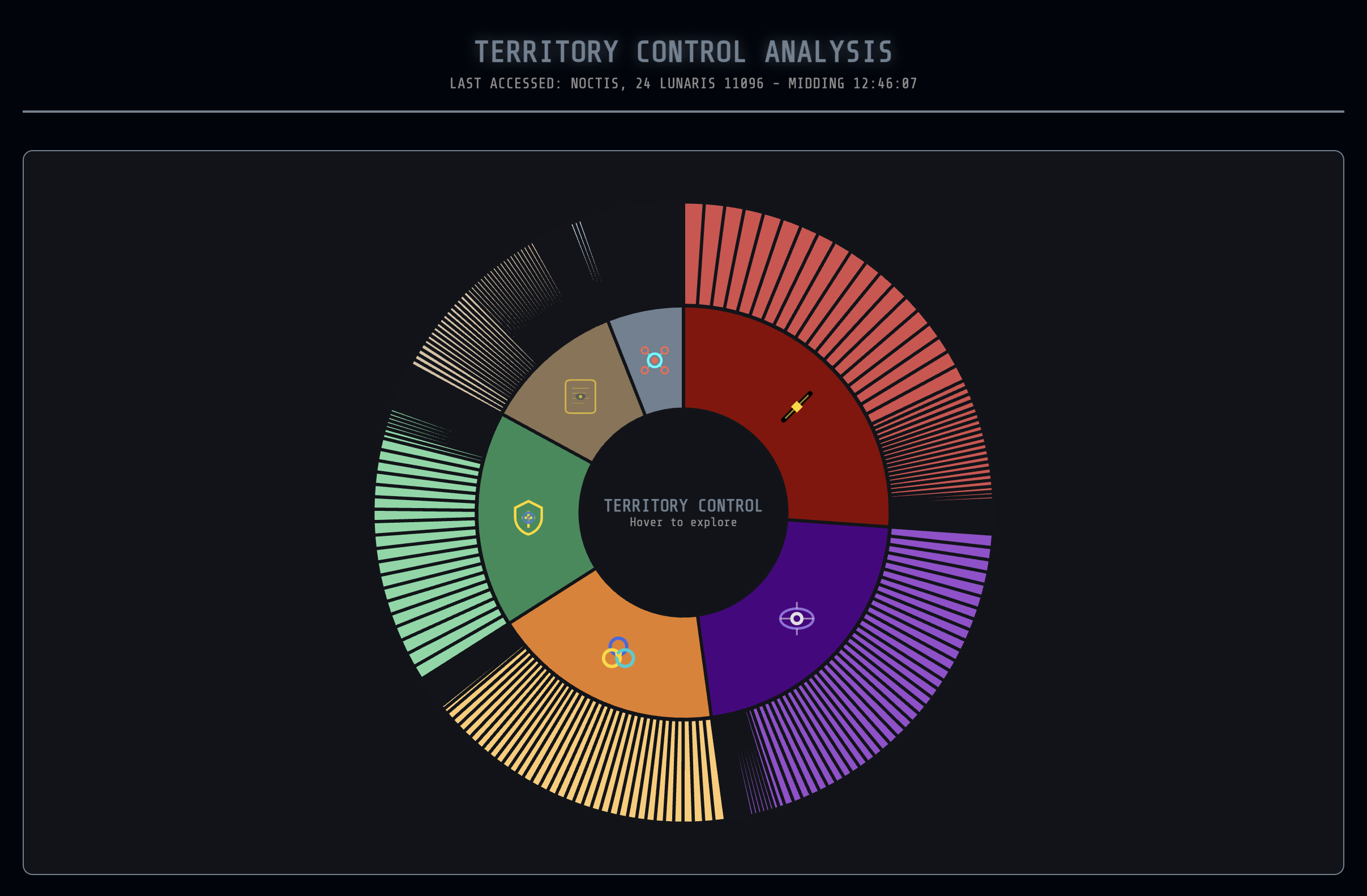 Territory Control Chart